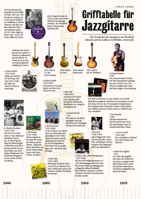 Vorderes Coverbild Grifftabelle für Jazzgitarre
